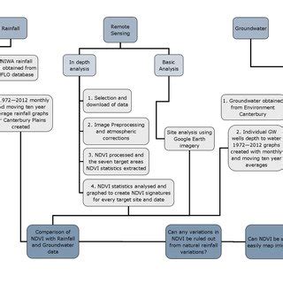 Image result for Method Process