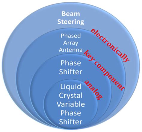 Modeling 0.3 THz Coaxial Single-Mode Phase Shifter Designs in Liquid ...