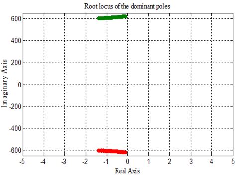 Image result for Open Loop Gain Function in Root Locus