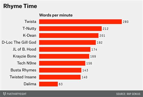 Fastest Rapping 的图像结果