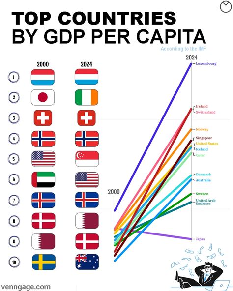 Venngage | Top Countries by GDP Per Capita (2000 vs. 2024) This infographic illustrates the top ...