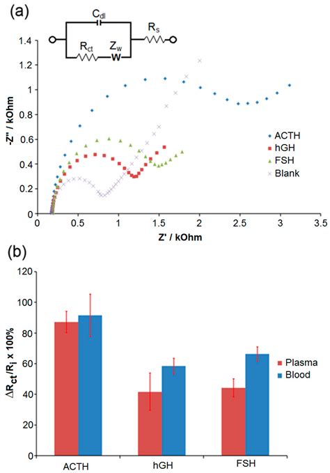 A Miniaturized Impedimetric Immunosensor for the Competitive Detection ...