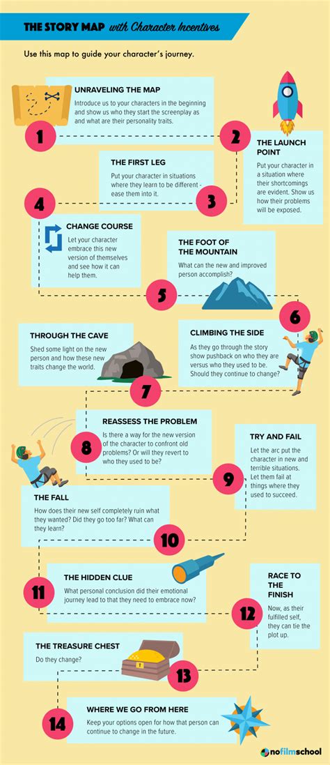 Image result for How to Write Screenplay