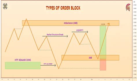 Image result for Order Flow and Order Block