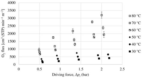 Thin-Film Composite Matrimid-Based Hollow Fiber Membranes for Oxygen ...
