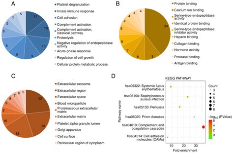 Quantitative proteomic analysis of cerebrospinal fluid from patients ...
