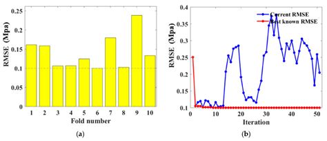 Performance Prediction of Cement Stabilized Soil Incorporating Solid ...