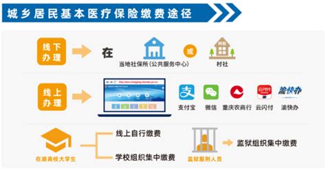 2023年度城乡居民基本医疗保险缴费途径_重庆市医疗保障局