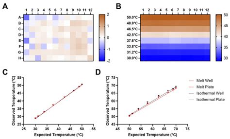 Real-Time Temperature Sensing Using a Ratiometric Dual Fluorescent ...