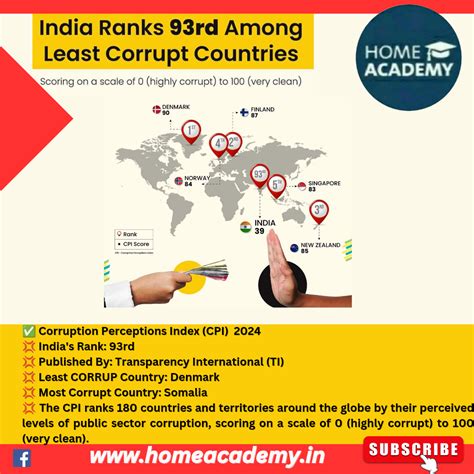 India's Rank 93rd Corruption Perceptions Index (CPI) 2024
