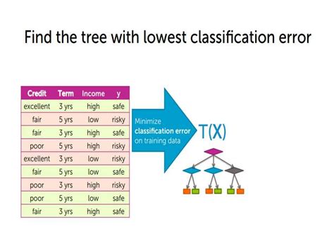 Image result for Decision Trees Machine Learning How to Implement This
