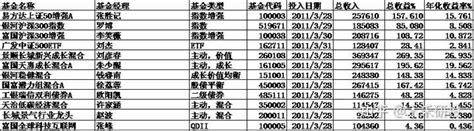 买十万块钱基金，一年大概会收入多少? - 知乎