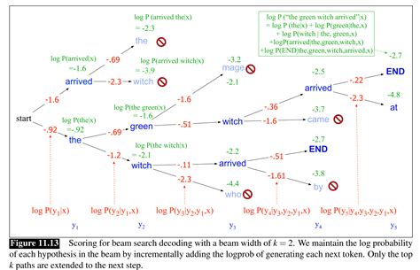 Image result for Python for Ai Beam Search Algorithm