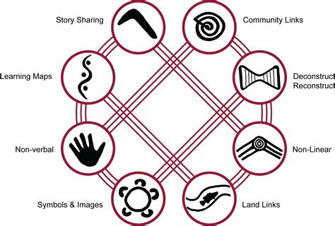 Learning from Aboriginal Seasonal Calendars: Nature’s Guide