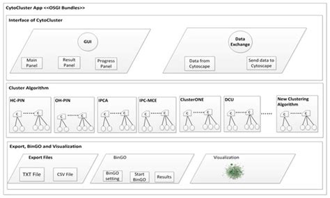 CytoCluster: A Cytoscape Plugin for Cluster Analysis and Visualization ...