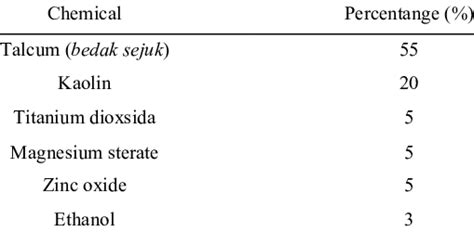 Image result for How Are Powder Formulated