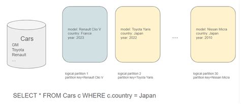 Image result for Cosmos DB Data Model