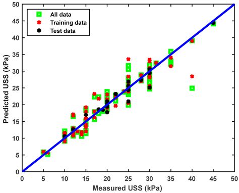 Modeling Undrained Shear Strength of Sensitive Alluvial Soft Clay Using ...