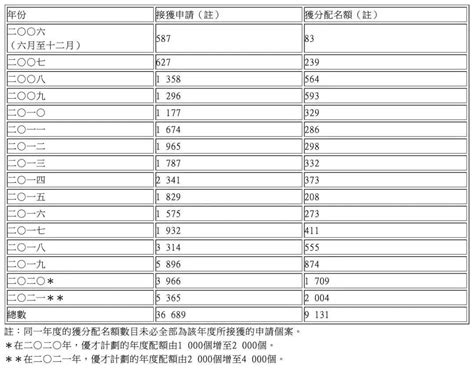 香港优才配额增加，尽显优势 - 广东美成达移民公司