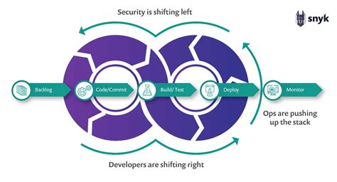 Secure DevOps 的图像结果
