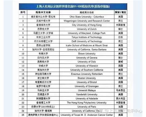 上海留学生落户Top100院校名单公布，这些留学生实现了“落沪自由” - 知乎