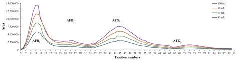 Scale-up of Aflatoxin Purification by Centrifugal Partition Chromatography