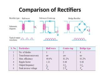Image result for Types of Rectifiers