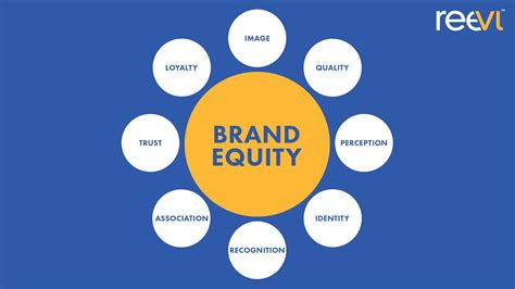 What is Brand Equity