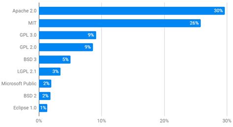 Image result for Open Source Software License Comparison Chart