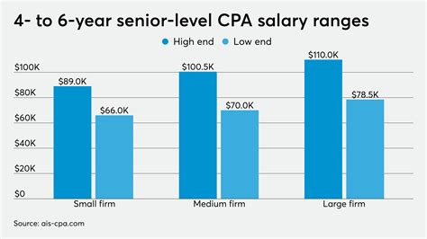 How much do accountants and CPAs really earn? | Accounting Today