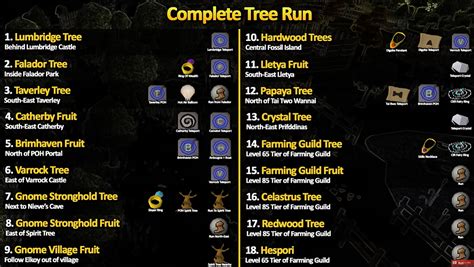 Image result for OSRS Tree Farming Locations
