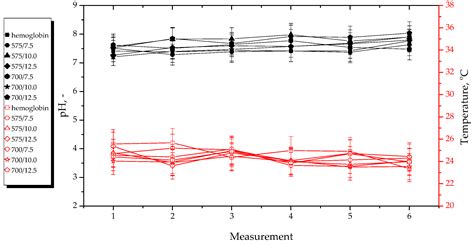Physicochemical Evaluation of L-Ascorbic Acid and Aloe vera-Containing ...