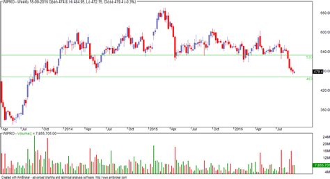 VFMDirect.in: Some weekly charts analysed