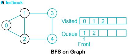 Image result for Breadth First Search Strategy