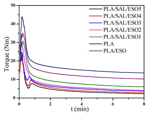 Triply Biobased Thermoplastic Composites of Polylactide/Succinylated ...