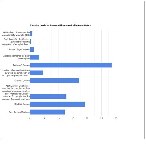35+ Salary For Masters In Pharmaceutical Sciences Pictures | pharmaceutical science