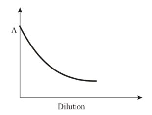 Which of the following plots represent correct variation of equivalent ...