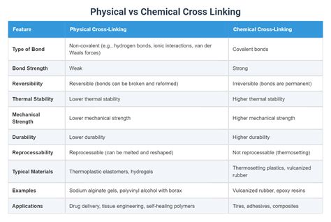 Physical vs Chemical Cross Linking