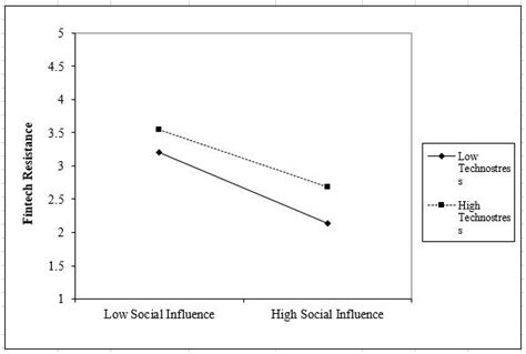Image result for Multiple Moderation