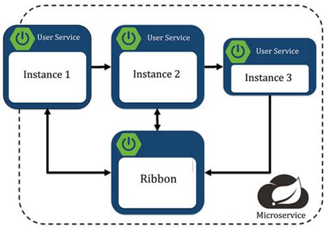 Image result for Spring Cloud Netflix