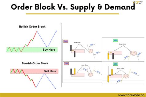 Image result for Difference of Order Block and Order Flow
