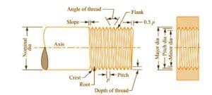 Image result for Screw-Thread Terminology Free Images