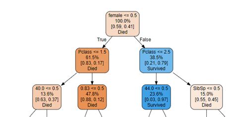 Image result for Python Plot Tree Diagram