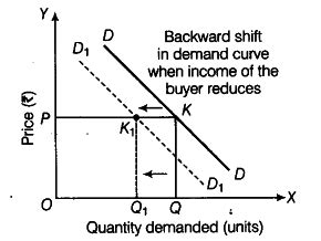 Explain with the help of diagrams - CBSE Class 12 Economics - Learn ...