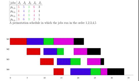 Image result for Permutation Flow Shop Scheduling Example
