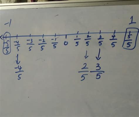 show the following numbers on number line 3/5,-4/5,2/5 - Brainly.in