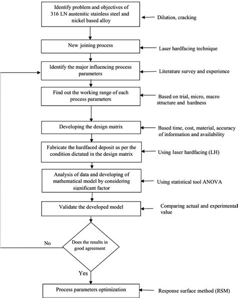 Image result for Process Optimization Tools