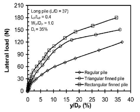 Image result for Deflection From Trinagle Laoding