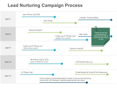 Image result for Lead Nurturing Campaign Examples