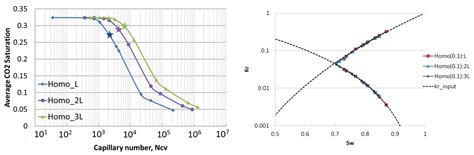 Reliability of Relative Permeability Measurements for Heterogeneous ...
